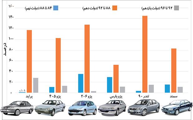 بیشترین تورم خودرو در کدام دولت بود + نمودار
